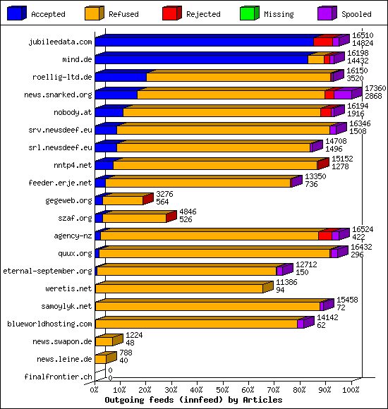 Outgoing feeds (innfeed) by Articles