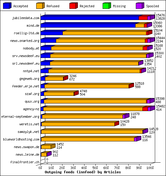 Outgoing feeds (innfeed) by Articles