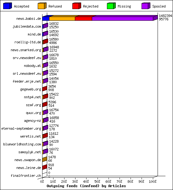 Outgoing feeds (innfeed) by Articles