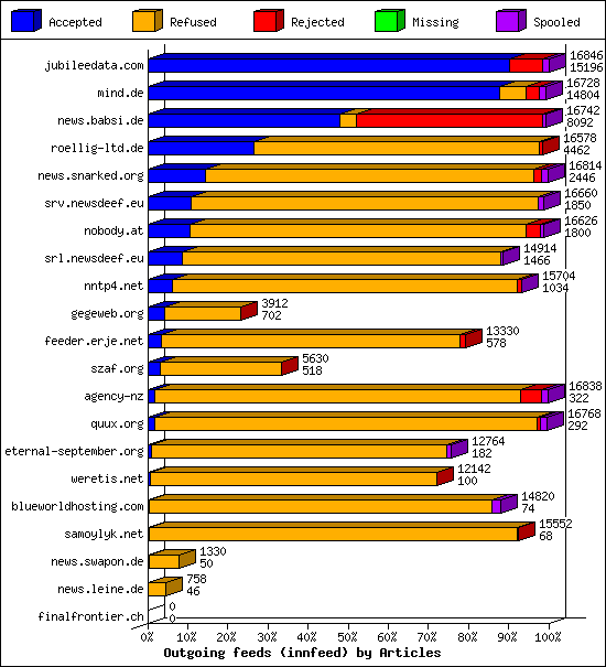 Outgoing feeds (innfeed) by Articles