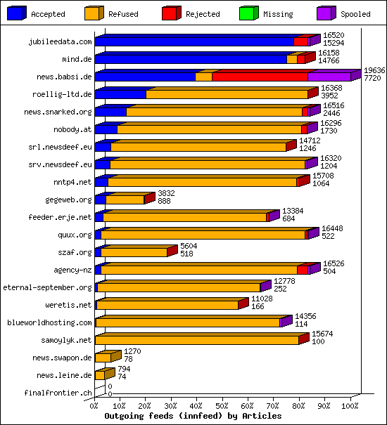 Outgoing feeds (innfeed) by Articles