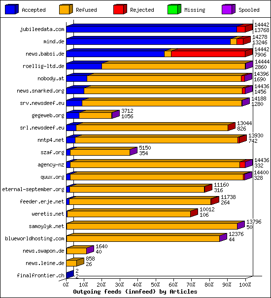 Outgoing feeds (innfeed) by Articles