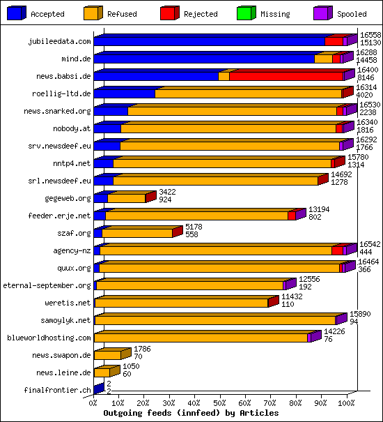 Outgoing feeds (innfeed) by Articles
