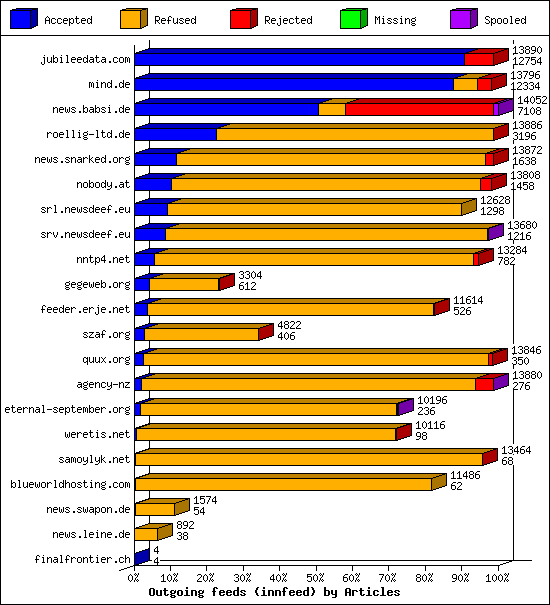 Outgoing feeds (innfeed) by Articles