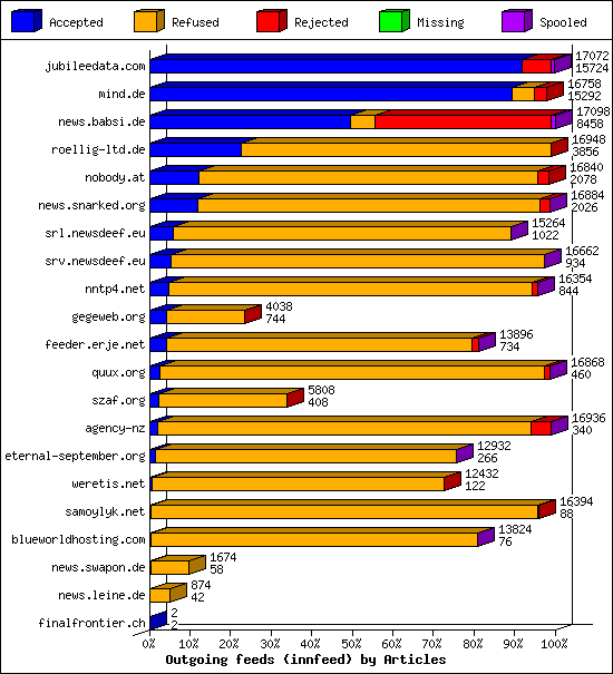 Outgoing feeds (innfeed) by Articles