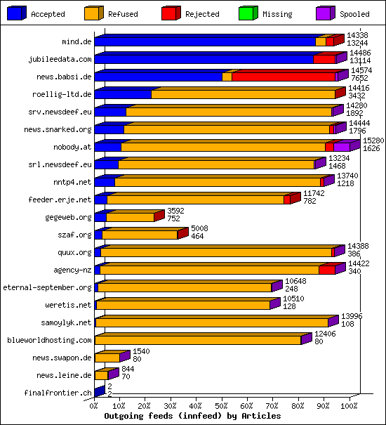Outgoing feeds (innfeed) by Articles
