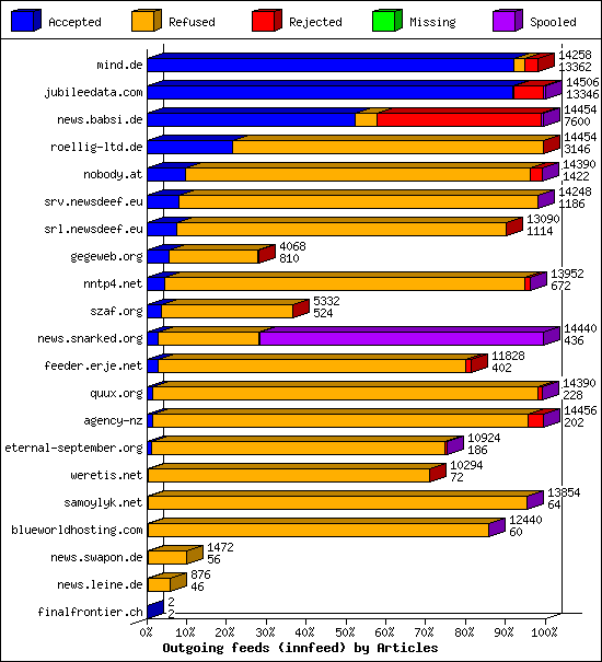 Outgoing feeds (innfeed) by Articles