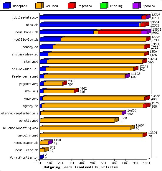 Outgoing feeds (innfeed) by Articles
