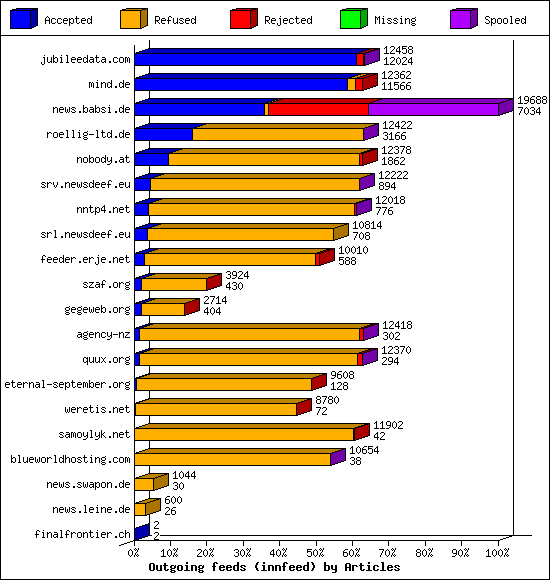 Outgoing feeds (innfeed) by Articles