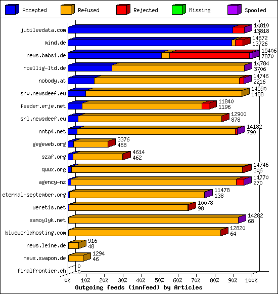 Outgoing feeds (innfeed) by Articles