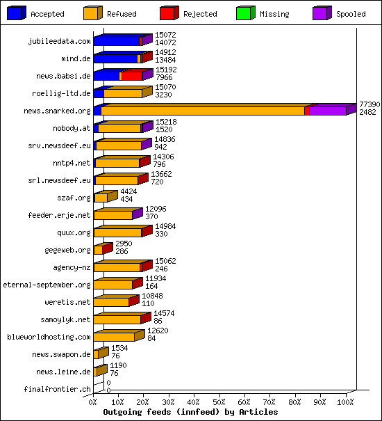 Outgoing feeds (innfeed) by Articles