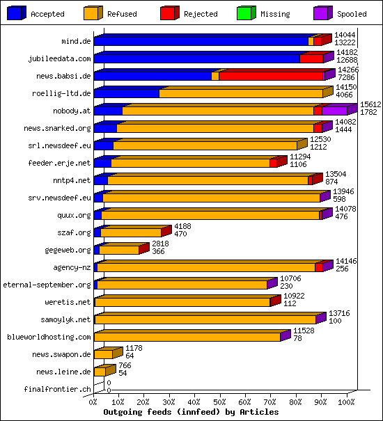 Outgoing feeds (innfeed) by Articles