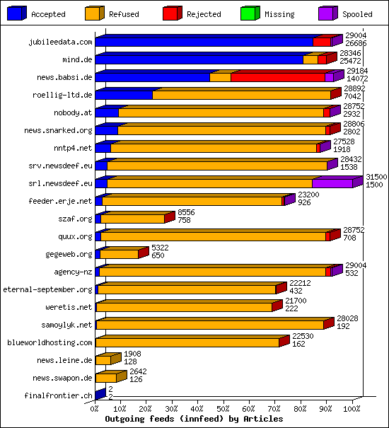 Outgoing feeds (innfeed) by Articles