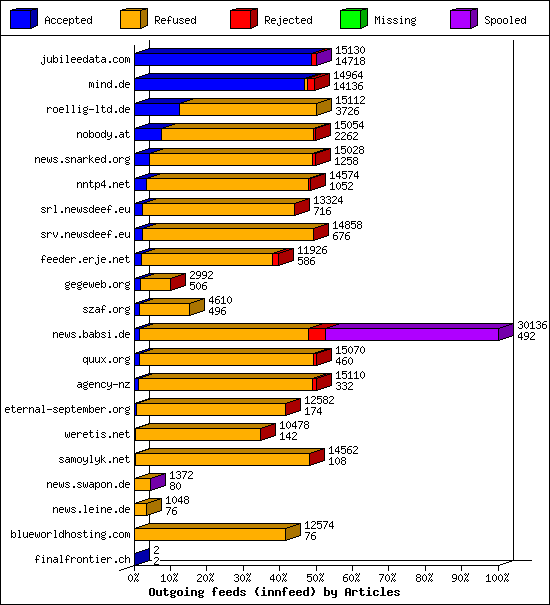 Outgoing feeds (innfeed) by Articles