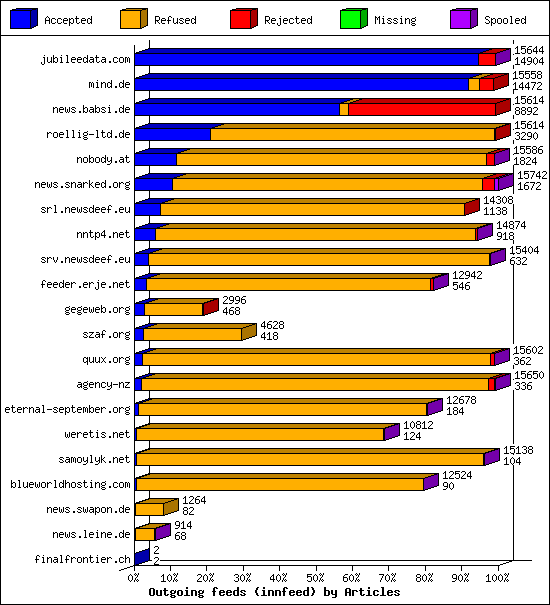 Outgoing feeds (innfeed) by Articles