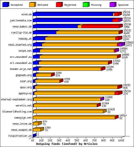 Outgoing feeds (innfeed) by Articles