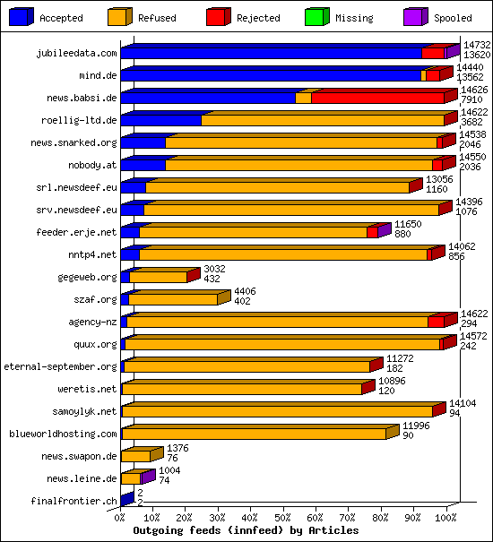 Outgoing feeds (innfeed) by Articles