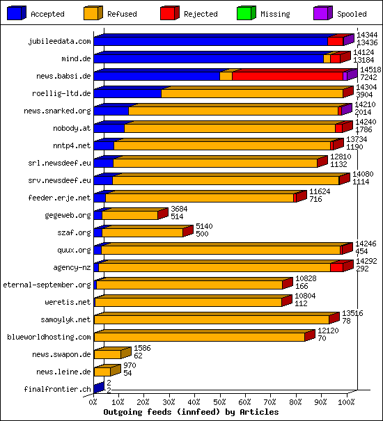 Outgoing feeds (innfeed) by Articles