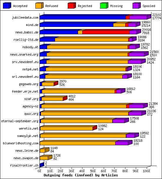 Outgoing feeds (innfeed) by Articles