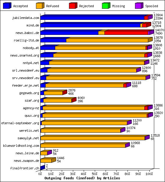 Outgoing feeds (innfeed) by Articles