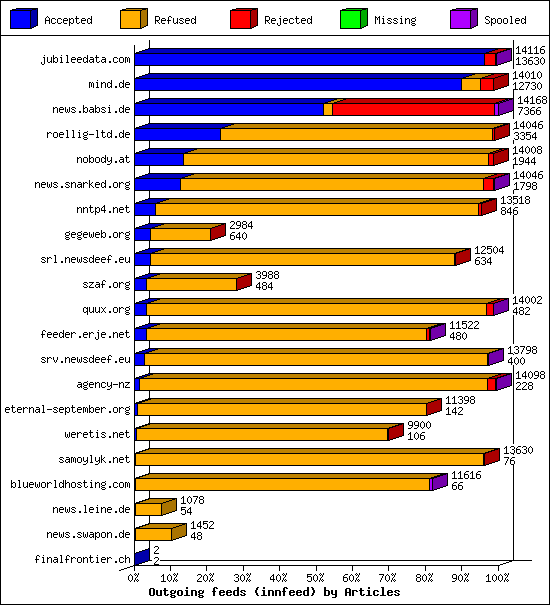 Outgoing feeds (innfeed) by Articles