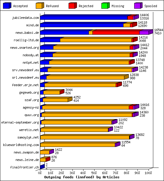 Outgoing feeds (innfeed) by Articles