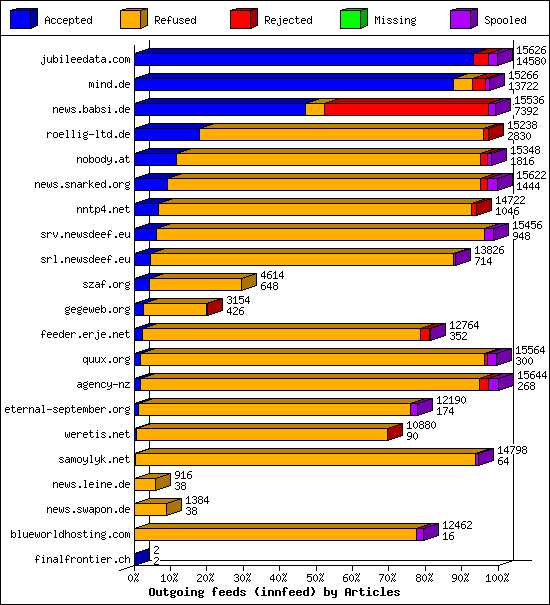Outgoing feeds (innfeed) by Articles
