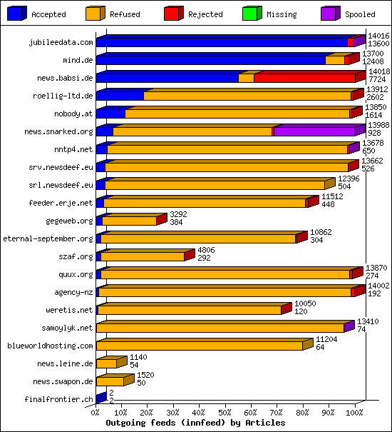 Outgoing feeds (innfeed) by Articles