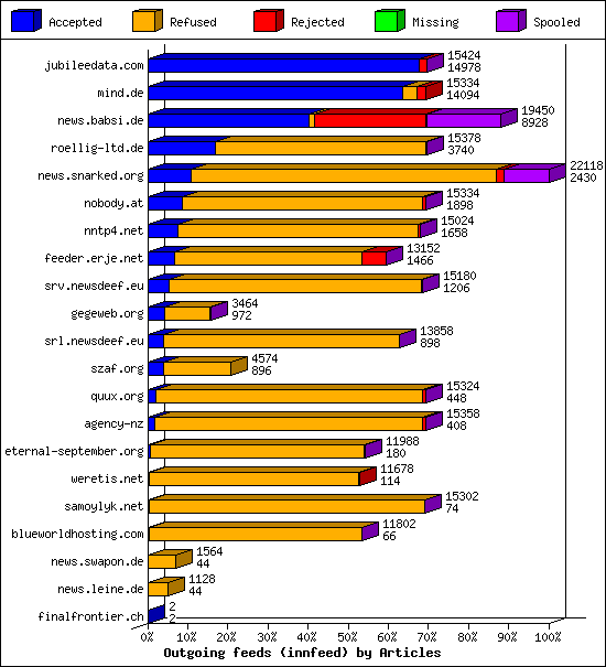 Outgoing feeds (innfeed) by Articles