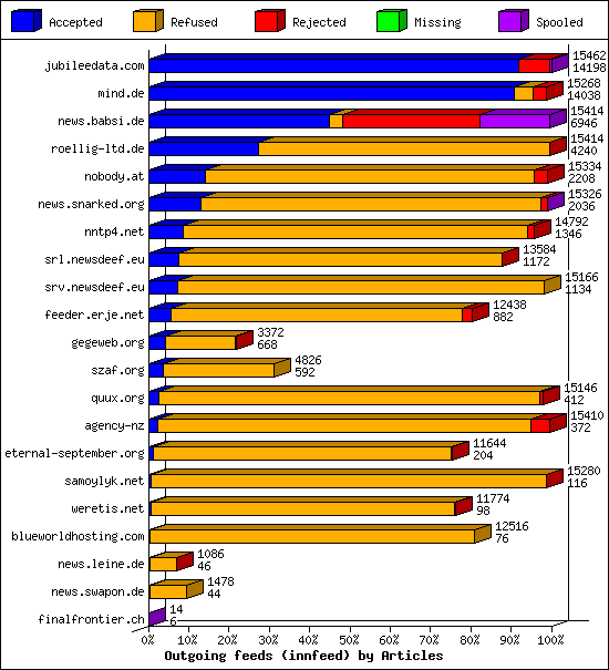 Outgoing feeds (innfeed) by Articles