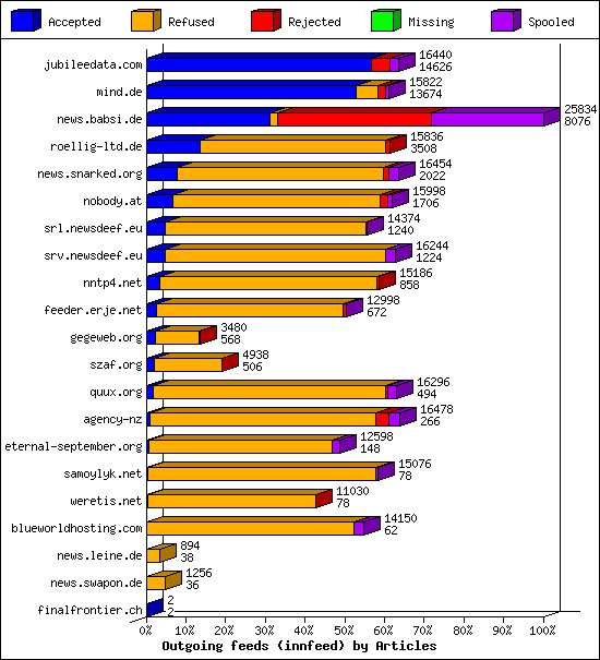 Outgoing feeds (innfeed) by Articles