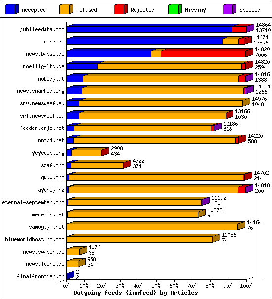 Outgoing feeds (innfeed) by Articles