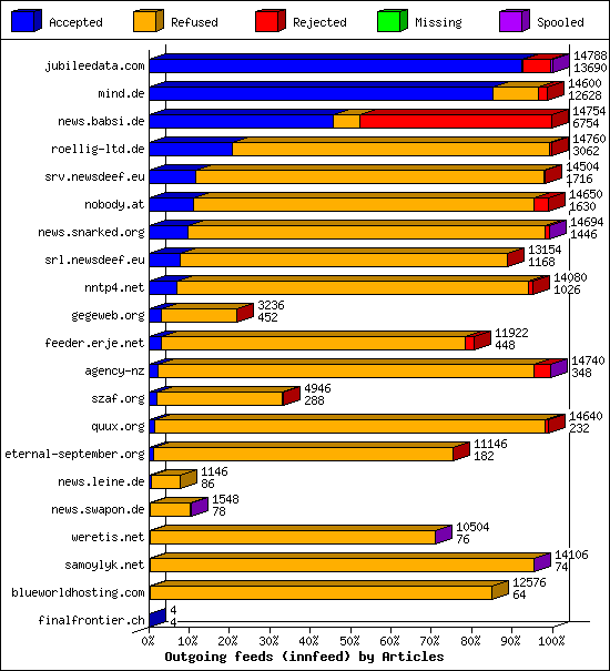 Outgoing feeds (innfeed) by Articles