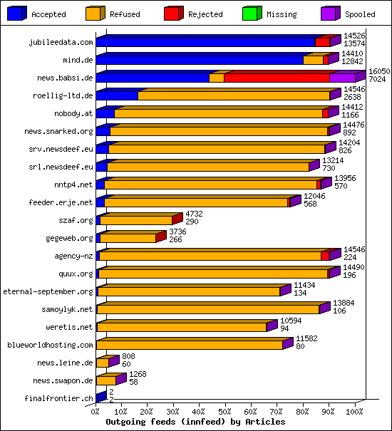 Outgoing feeds (innfeed) by Articles