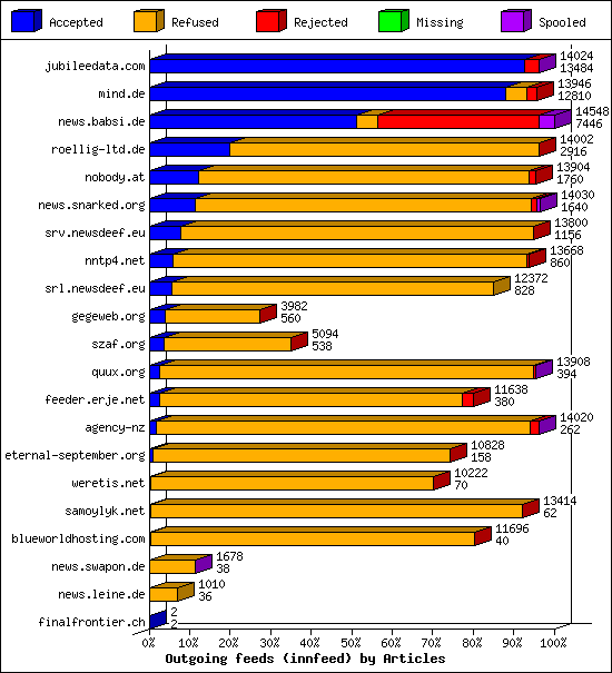 Outgoing feeds (innfeed) by Articles