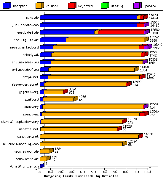 Outgoing feeds (innfeed) by Articles