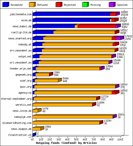 Outgoing feeds (innfeed) by Articles