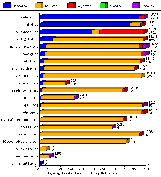 Outgoing feeds (innfeed) by Articles