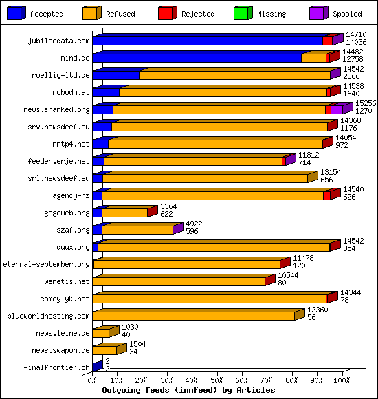 Outgoing feeds (innfeed) by Articles