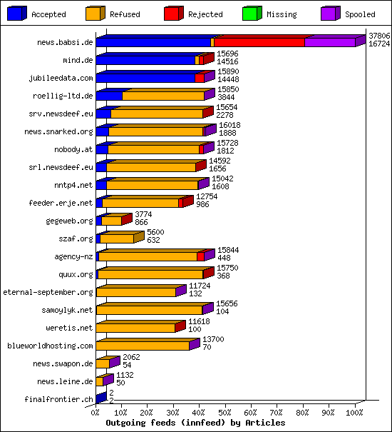 Outgoing feeds (innfeed) by Articles