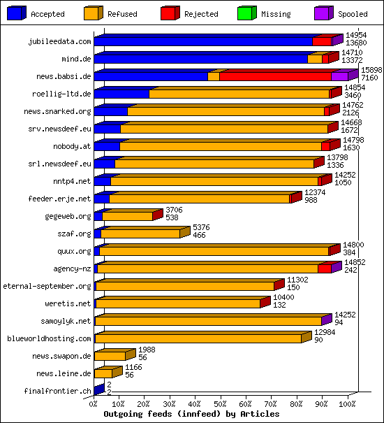 Outgoing feeds (innfeed) by Articles