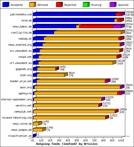 Outgoing feeds (innfeed) by Articles
