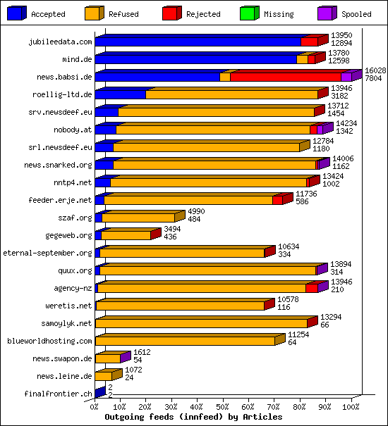 Outgoing feeds (innfeed) by Articles