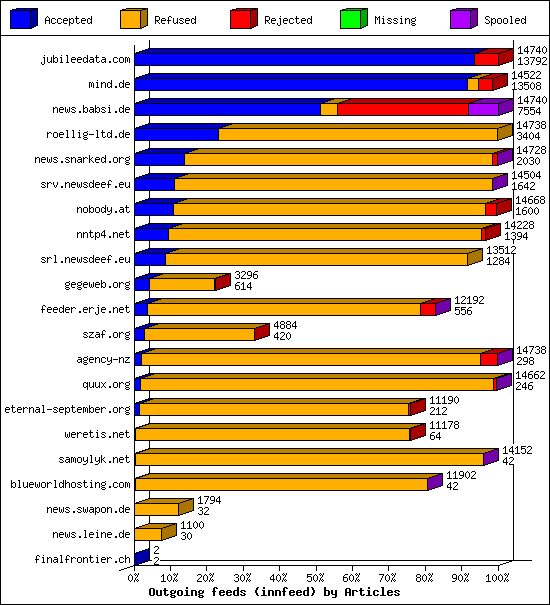 Outgoing feeds (innfeed) by Articles