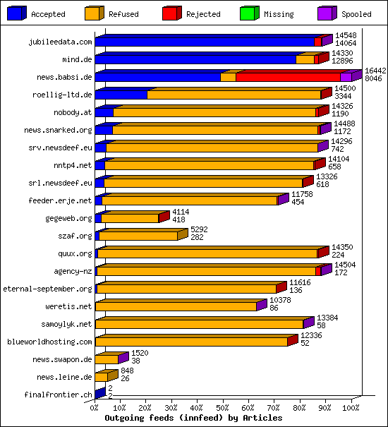 Outgoing feeds (innfeed) by Articles