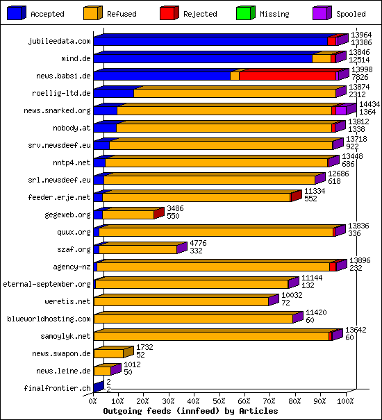Outgoing feeds (innfeed) by Articles