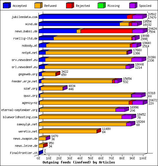 Outgoing feeds (innfeed) by Articles