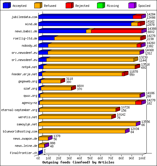 Outgoing feeds (innfeed) by Articles