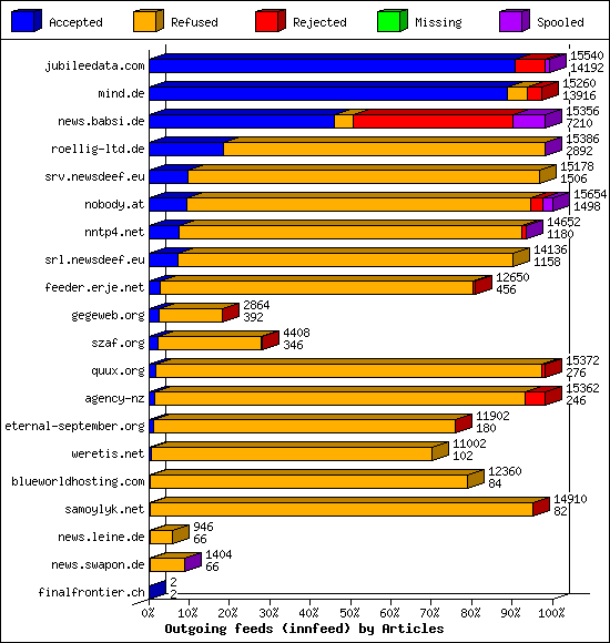 Outgoing feeds (innfeed) by Articles