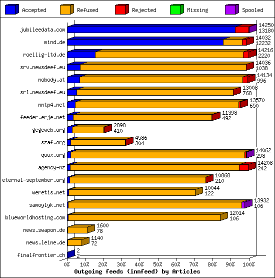 Outgoing feeds (innfeed) by Articles